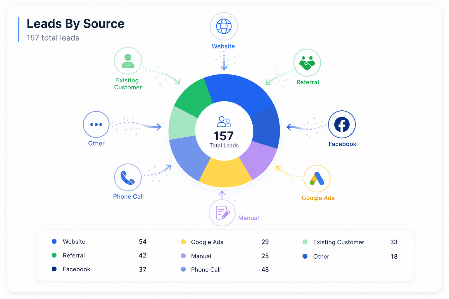 Leads by source breakdown showing 157 total leads across website, referral and ads
